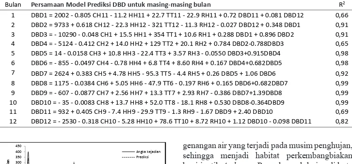 Tabel 1. Persamaan model regresi linier kejadian DBD dengan 4 prediktor iklim (curah  hujan, hari hujan, kelembaban dan suhu ) time lag 2 di Kota Bogor, 2012.