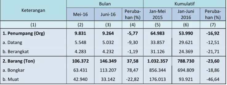 Tabel 1 .Perkembangan Jumlah Penumpang Datang dan Berangkat   Menggunakan Angkutan Laut Mei 2016 – Juni 2016 