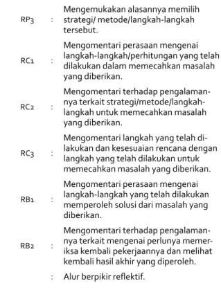 Gambar 1 Berpikir Reflektif Subjek Laki-laki pada  Komponen Reacting dalam Pemecahan Masalah 