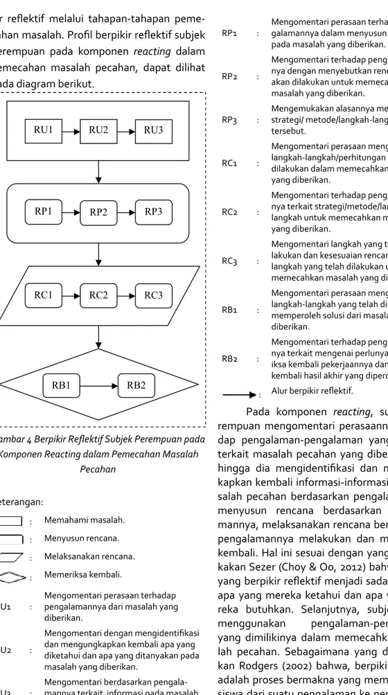 Gambar 4 Berpikir Reflektif Subjek Perempuan pada  Komponen Reacting dalam Pemecahan Masalah 