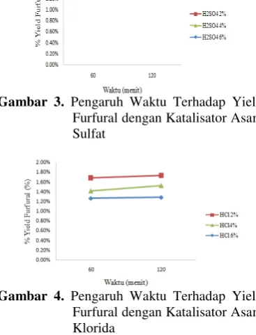 Gambar 4.  Pengaruh Waktu Terhadap Yield  