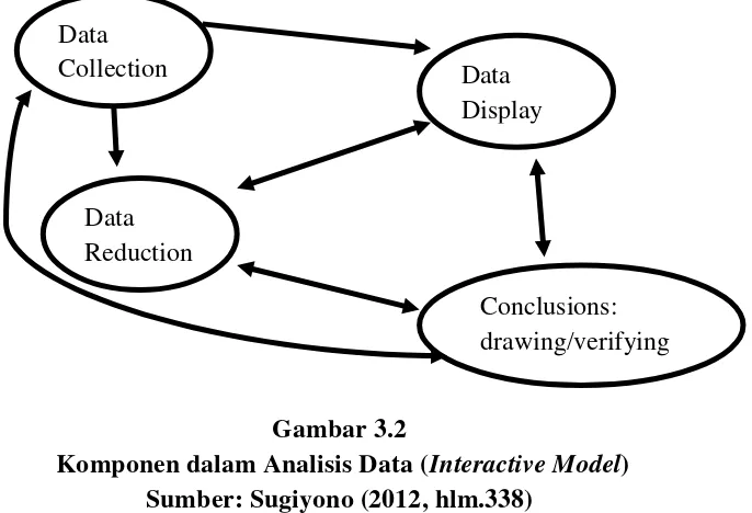 Komponen dalam Analisis Data (Gambar 3.2 Interactive Model) 