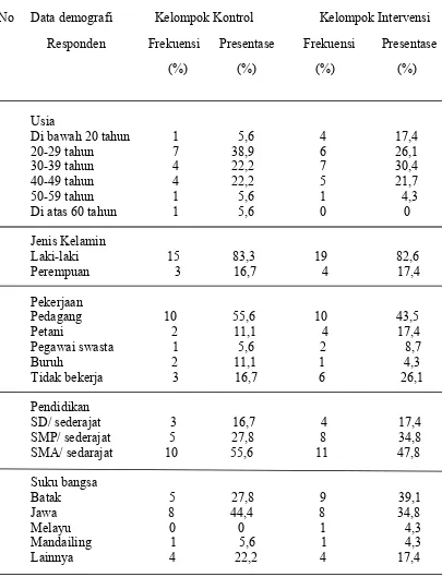 Tabel 5.1 Distribusi Frekuensi dan Presentase Karakteristik Responden di       RSUP    H