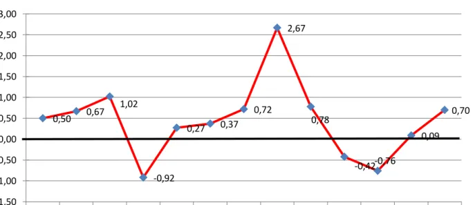 Tabel 4. 0,73 1,53 -0,40 1,10  0,88  -0,01  1,71  0,70 -1,00-0,500,000,501,001,502,00BhnMakananMakananJadi