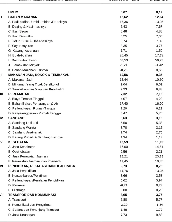 Tabel 8. Laju Inflasi Year on Year*) Gabungan Dua Kota di Lampung  Bulan Juni 2015 (Tahun 2012 = 100) 