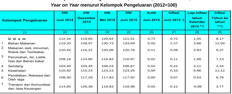 Tabel  1.Laju Inflasi Gabungan Mei 2015, Juni 2015, Tahun Kalender, dan  