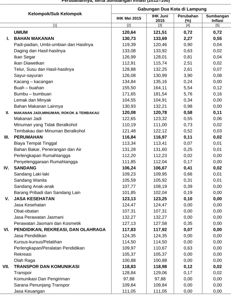Tabel 2. IHK Gabungan Dua Kota di Lampung, Mei 2015 dan Juni 2015  Perubahannya, serta Sumbangan Inflasi (2012=100) 