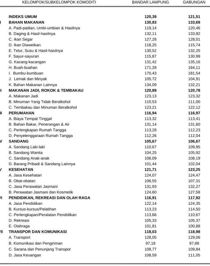 Tabel 5. Indeks Harga Konsumen (IHK) Gabungan Dua Kota di Lampung  Bulan Juni 2015 (Tahun 2012 = 100) 