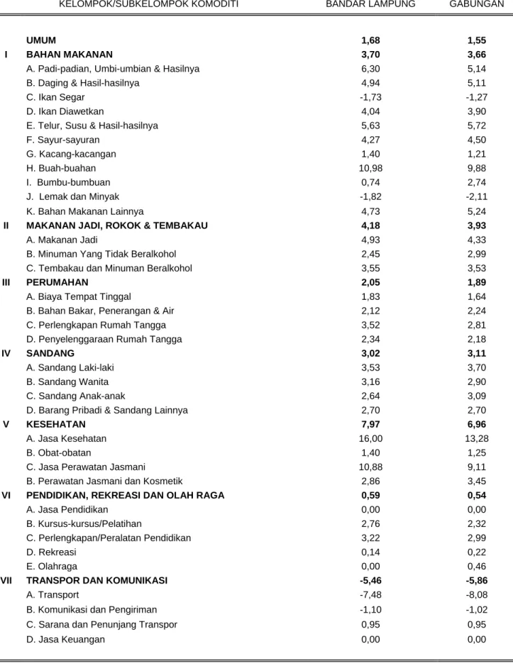 Tabel 7. Laju Inflasi Tahun Kalender*) Gabungan Dua Kota di Lampung  Bulan Juni 2015 (Tahun 2012 = 100) 