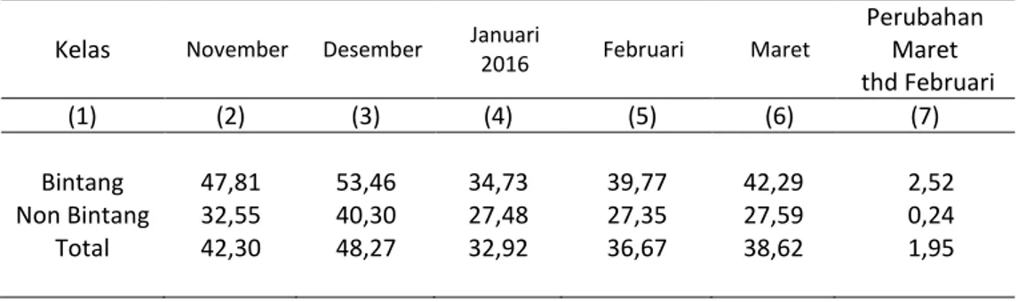 Tabel 2.   Rata-rata Tingkat Hunian Tempat Tidur (TPTT) Hotel                 Di Kota Salatiga, November 2015 – Maret 2016 