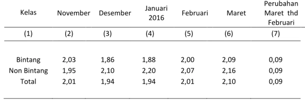 Gambar  5.  Rata-rata Jumlah Tamu Menginap per Kamar                        November 2015 – Maret 2016 (orang) 