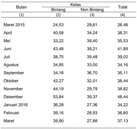 Tabel 7. Tingkat Hunian Tempat Tidur Hotel (TPTT)  Di Kota Salatiga, Maret 2015 – Maret 2016 (%) 