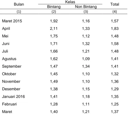 Tabel 9. Rata-rata Jumlah Tamu per Kamar  Hotel  Di Kota Salatiga, Maret 2015 – Maret 2016 