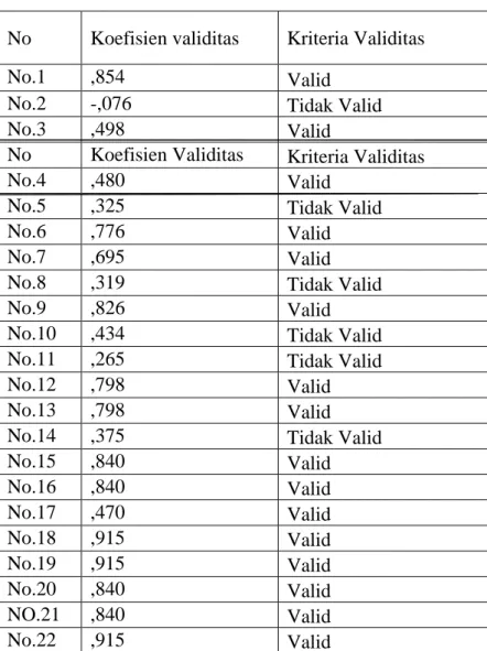Tabel 3.5 Validitas Instrumen 