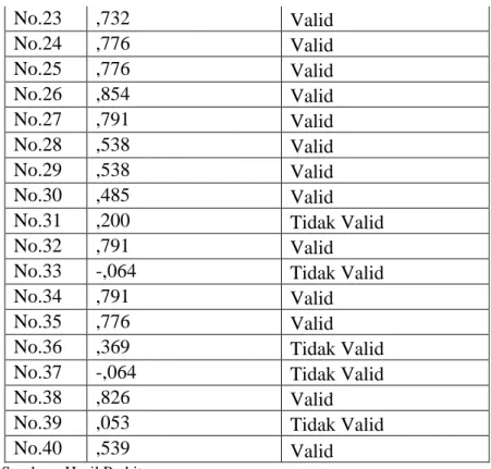 Tabel 3.6 Validitas Instrumen Essai 