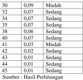 Tabel 3.10 Kriteria Indeks Kesukaran 