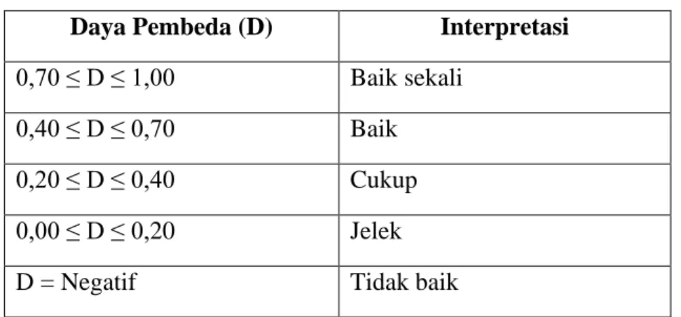 Tabel 3.11. Kriteria Indeks Daya Pembeda  Daya Pembeda (D)  Interpretasi 