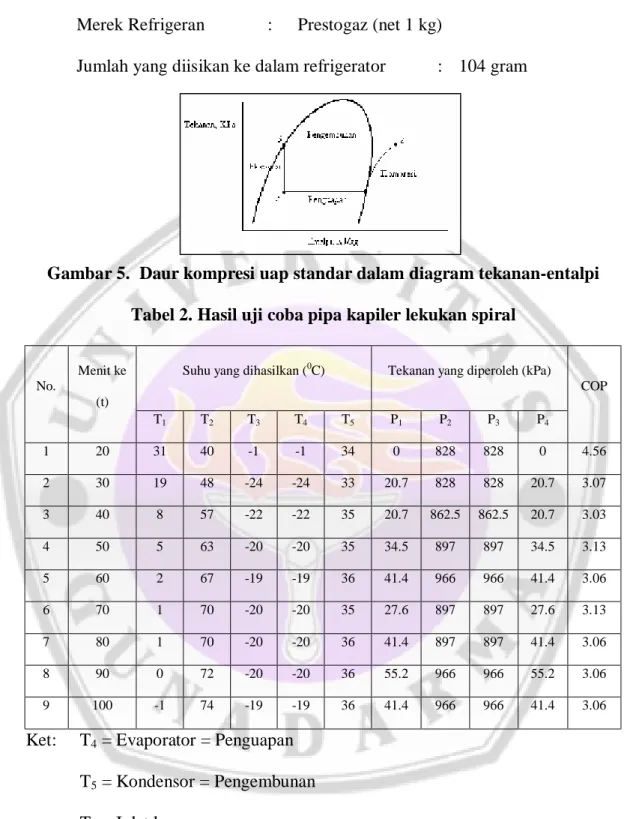 Gambar 5.  Daur kompresi uap standar dalam diagram tekanan-entalpi  Tabel 2. Hasil uji coba pipa kapiler lekukan spiral 