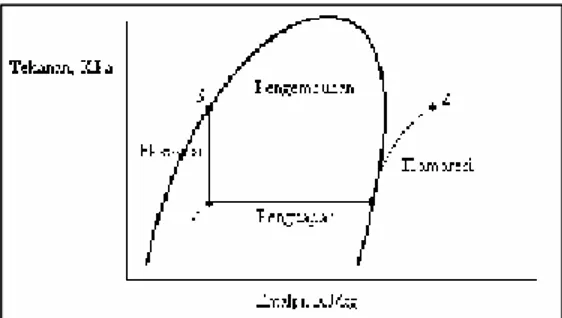 Gambar 8.  Daur kompresi uap standar dalam diagram tekanan-entalpi  Tabel 3. Hasil uji coba pipa kapiler lekukan gelombang 