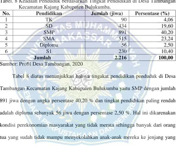 Tabel  8  diatas  menunjukkan  bahwa  tingakat  pendidikan  penduduk  di  Desa  Tambangan Kecamatan Kajang Kabupaten Bulukumba yaitu SMP dengan jumlah  891 jiwa dengan angka persentase 40,20 % dan tingkat pendidikan paling rendah  adalah diploma sebanyak 5