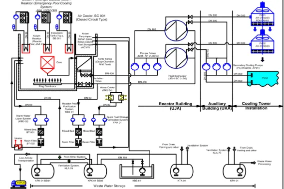 Gambar 1. Diagram Segaris Fasilitas RSG-GAS dan Sistem Pendingin Reaktor  . Tanki Tunda (Delay Chamber, N16 Tank) PA01 AH 01/02/03PD01 AH01PA02AH 01/02/03PondSecondary Cooling Pumps
