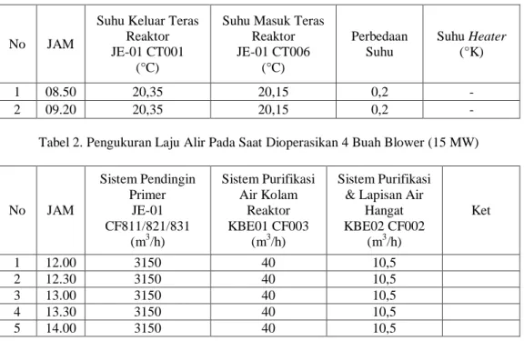 Tabel 1. Pencatatan Data Awal Suhu di Teras Reaktor 
