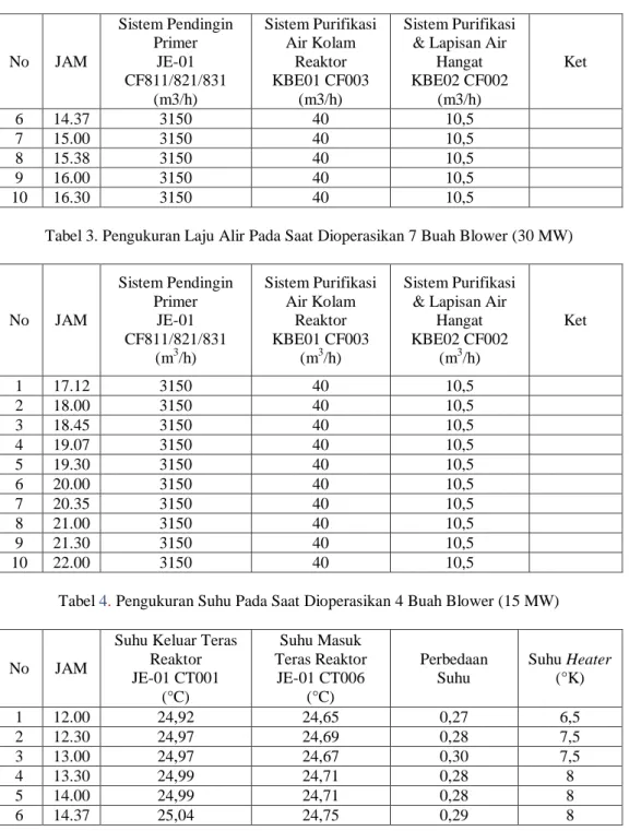 Tabel 2. Lanjutan  No  JAM  Sistem Pendingin Primer JE-01  CF811/821/831  (m3/h)  Sistem Purifikasi Air Kolam Reaktor KBE01 CF003 (m3/h)  Sistem Purifikasi 