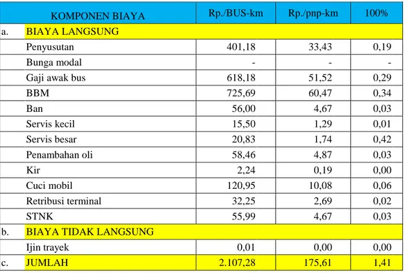 Tabel 7  Rekapitulasi Biaya Operasinal  Kendaraan/hari/bulan/tahun 