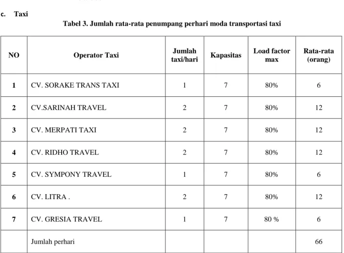 Tabel 3. Jumlah rata-rata penumpang perhari moda transportasi taxi 