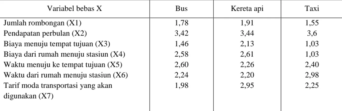 Tabel 10 Nilai rata-rata variabel-variabel bebas 