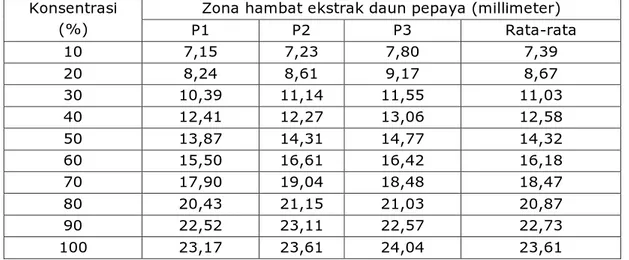 Tabel Hasil Pengukuran Diameter Zona Hambat Pertumbuhan C. albicans  oleh  ekstrak daun papaya (Carica papaya linn.) 