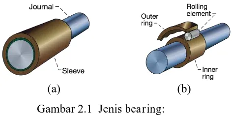 Gambar 2.1  Jenis bearing:  