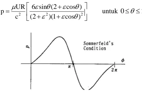 Gambar 2.10  Distribusi tekanan dengan kondisi batas Sommerfeld [9] 