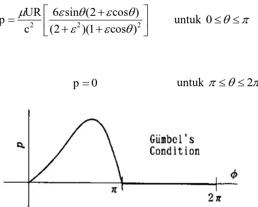 Gambar 2.12 Distribusi tekanan dengan kondisi batas Reynolds [9] 
