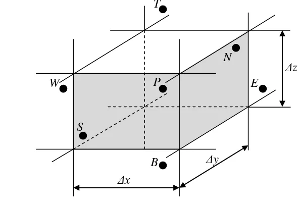 Gambar 3.2  Grid 2 Dimensi [25] 