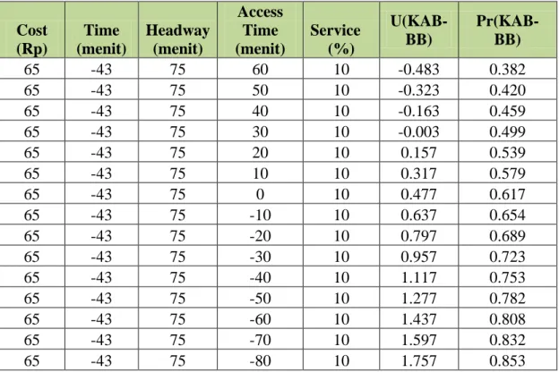 Tabel Sensitifitas Atribut Service  Cost  (Rp)  Time  (menit)  Headway (menit)  Access Time  (menit)  Service (%)  U(KAB-BB)  Pr(KAB-BB)  65  -43  75  15  60  2.437  0.920  65  -43  75  15  50  1.997  0.880  65  -43  75  15  40  1.557  0.826  65  -43  75  