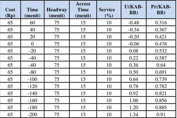 Tabel Sensitifitas Atribut Time  Cost  (Rp)  Time  (menit)  Headway (menit)  Access Time  (menit)  Service (%)  U(KAB-BB)  Pr(KAB-BB)  65  60  75  15  10  -0.48  0.316  65  40  75  15  10  -0.34  0.367  65  20  75  15  10  -0.20  0.421  65  0  75  15  10  