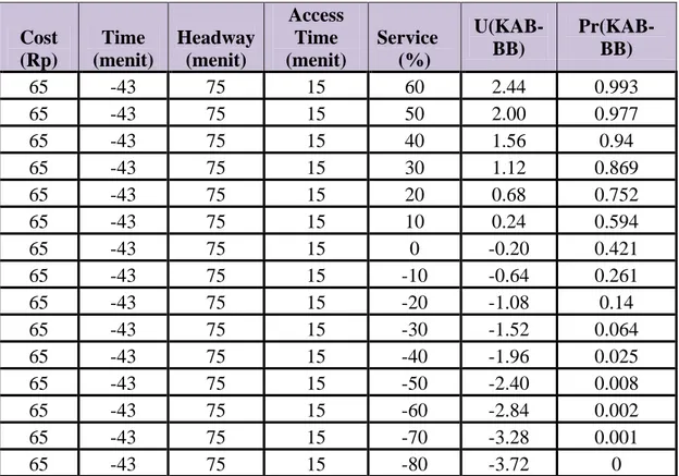 Tabel Sensitifitas Atribut Service  Cost  (Rp)  Time  (menit)  Headway (menit)  Access Time  (menit)  Service (%)  U(KAB-BB)  Pr(KAB-BB)  65  -43  75  15  60  2.44  0.993  65  -43  75  15  50  2.00  0.977  65  -43  75  15  40  1.56  0.94  65  -43  75  15  