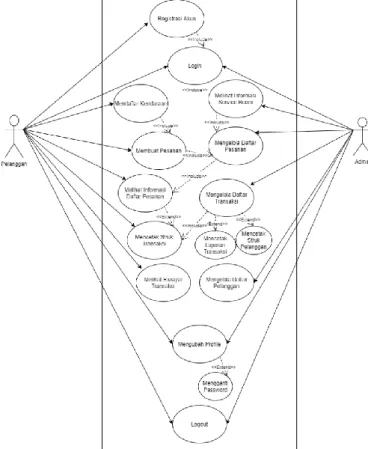 Gambar 3. Use Case Diagram Usulan 