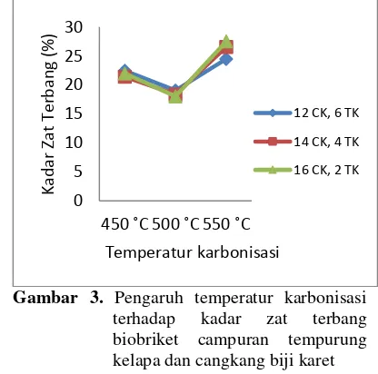 Gambar 3. Pengaruh temperatur karbonisasi 