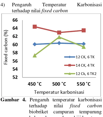 Gambar 4.  Pengaruh temperatur karbonisasi 