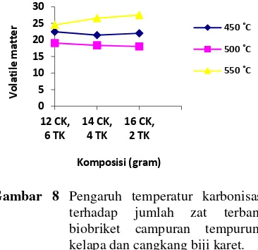 Gambar 8  Pengaruh temperatur karbonisasi terhadap jumlah zat terbang biobriket campuran tempurung kelapa dan cangkang biji karet