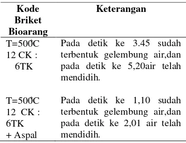 Tabel 6. Hasil Analisa Uji Pemanfaatan  Biobriket 