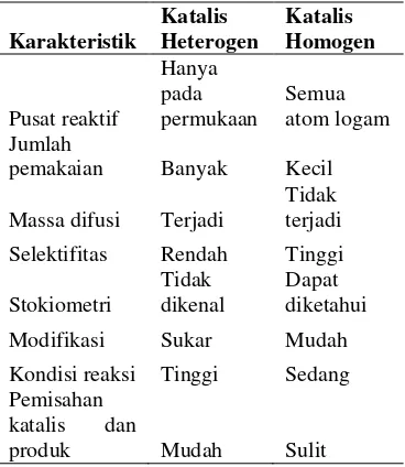 Tabel 1. Karakteristik Katalis Heterogen  dan Homogen 