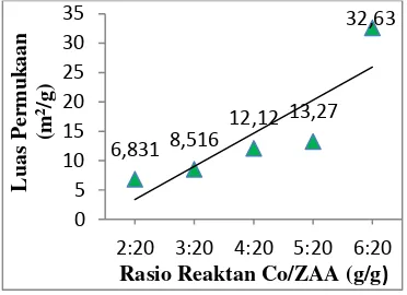 Gambar 8. Pengaruh Rasio Reaktan pada Impregnasi terhadap Luas Permukaan Katalis Co/ZAA (suhu reduksi 400oC, 20 gram katalis Co/ZAA) 