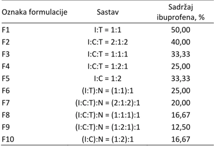 Tabela 2. Sastav formulacija sa ibuprofenom  Table 2. Composition of formulations with ibuprofen  Oznaka formulacije Sastav  Sadržaj 