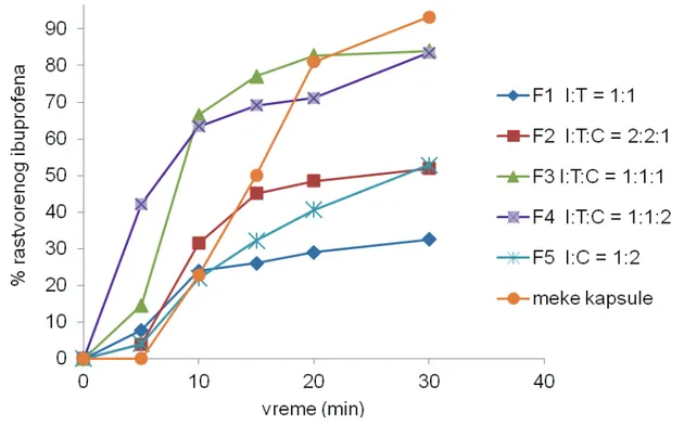 Figure 2. Dissolution rate profiles of ibuprofen from formulations with liquid composition inside capsules