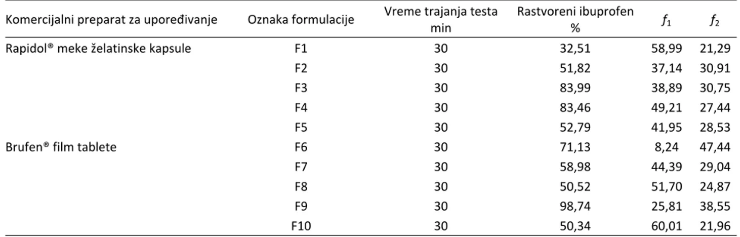 Table 5. Values of difference factor f 1  and similarity factor f 2  for dissolution profiles of investigated formulations relevant to  reference product (F1–F5 compared to soft capsules; F6–F10 compared to film tablets) 