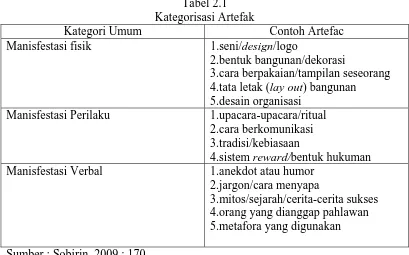 Tabel 2.1 Kategorisasi Artefak 