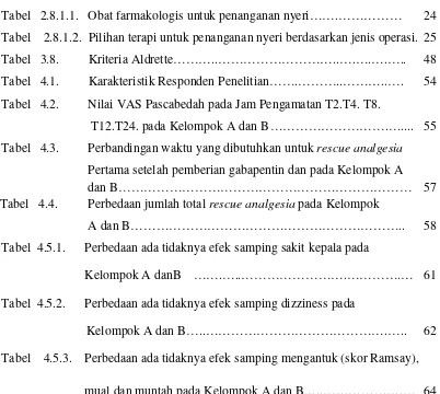 Tabel   2.8.1.1.   Obat farmakologis untuk penanganan nyeri…….…………… 